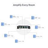 Juke-8: 8 Zone Multi-Room Amplifier | Stream Wirelessly via Airplay 2, Spotify Connect, Bluetooth, DLNA | App Controlled Audio System