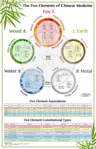 The World's Best Five Elements Wall Chart (The Five Elements of Chinese Medicine)